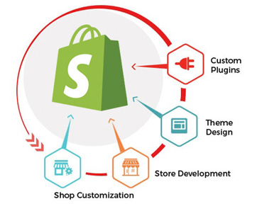 Shopify Website Developer & Designers